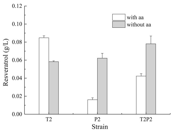 De novo production of resveratrol from glycerol by engineering different metabolic pathways in Yarrowia lipolytica