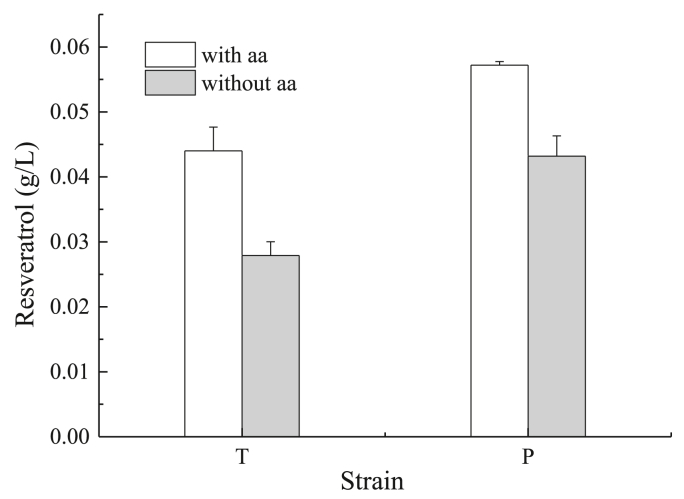 De novo production of resveratrol from glycerol by engineering different metabolic pathways in Yarrowia lipolytica