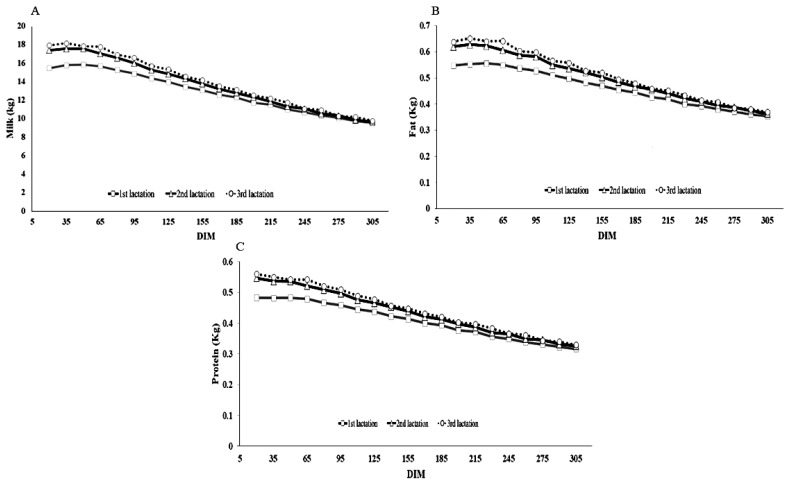 Estimation of genetic parameters and trends for production traits of dairy cattle in Thailand using a multiple-trait multiple-lactation test day model.