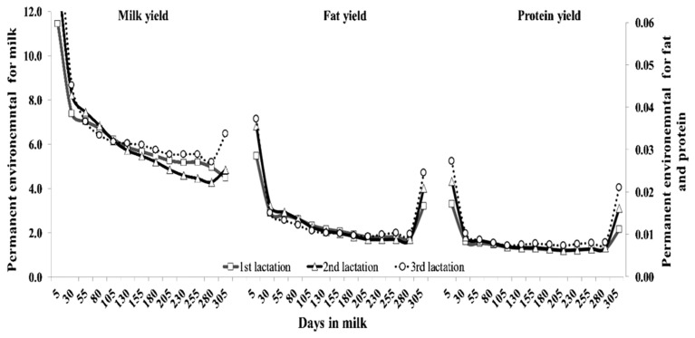 Estimation of genetic parameters and trends for production traits of dairy cattle in Thailand using a multiple-trait multiple-lactation test day model.