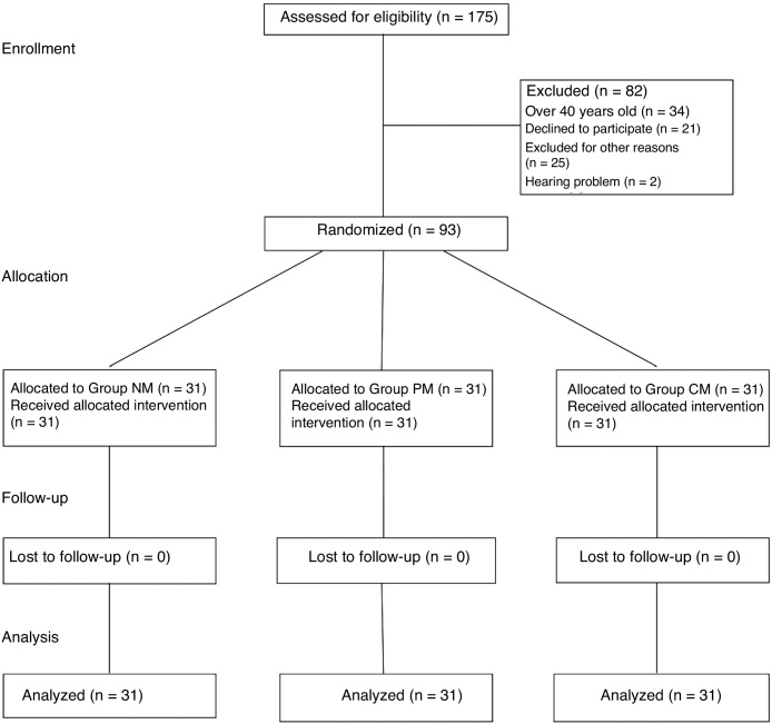 Efeitos da musicoterapia sobre dor e estresse oxidativo na aspiração folicular: estudo clínico randomizado