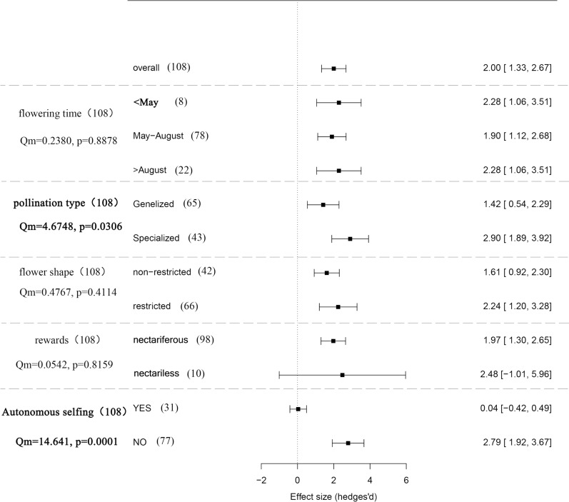 Meta-analysis reveals severe pollen limitation for the flowering plants growing in East Himalaya-Hengduan Mountains region.