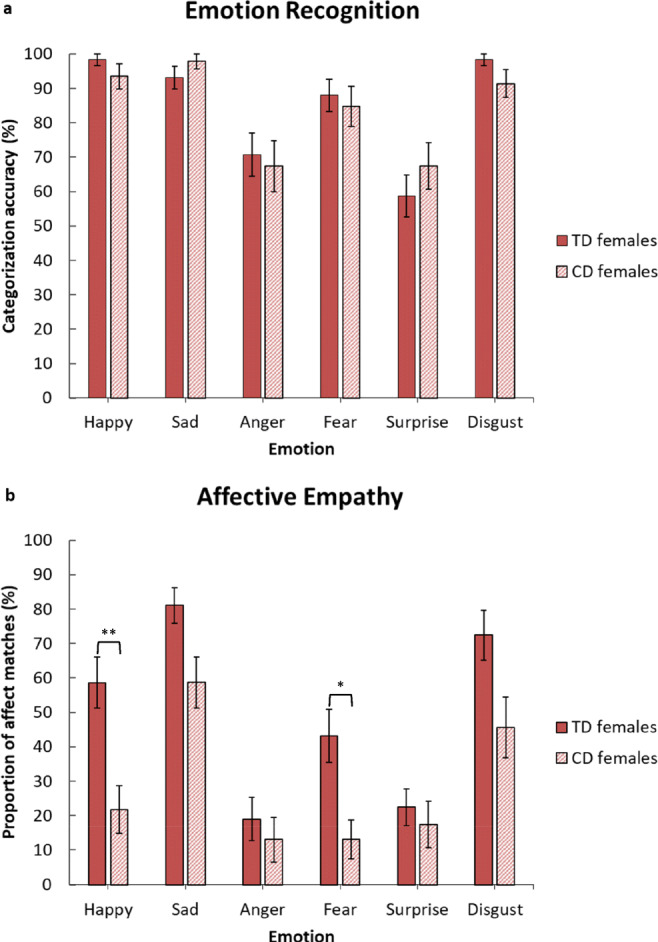 Empathic Accuracy in Female Adolescents with Conduct Disorder and Sex Differences in the Relationship Between Conduct Disorder and Empathy.