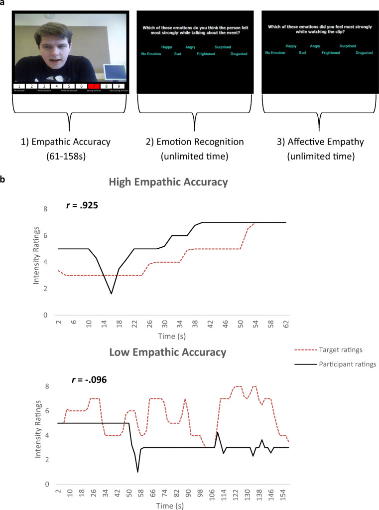 Empathic Accuracy in Female Adolescents with Conduct Disorder and Sex Differences in the Relationship Between Conduct Disorder and Empathy.