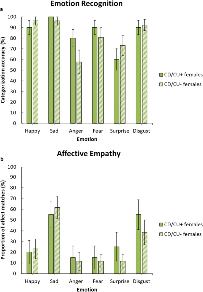 Empathic Accuracy in Female Adolescents with Conduct Disorder and Sex Differences in the Relationship Between Conduct Disorder and Empathy.