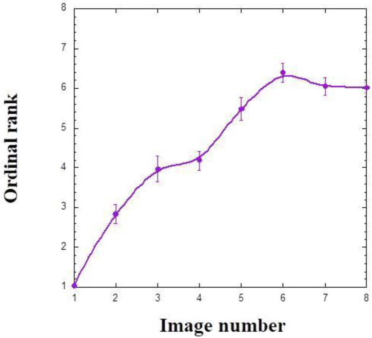 Rank-Order of Body Shapes Reveals Internal Hierarchy of Body Image.