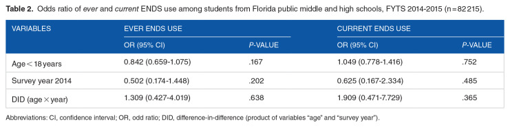 Perceptions and Use of Electronic Nicotine Delivery Systems Among Floridian Middle and High School Students: Secondary Analysis of Cross-sectional Survey Results.