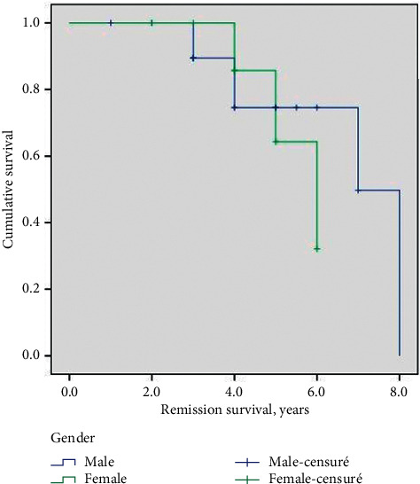 Pemphigus Vulgaris: A Clinical Study of 31 Cases (2004-2014) in Morocco.