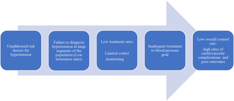 Approaches to the Management of Hypertension in Resource-Limited Settings: Strategies to Overcome the Hypertension Crisis in the Post-COVID Era.