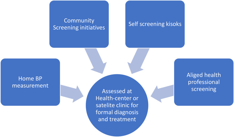 Approaches to the Management of Hypertension in Resource-Limited Settings: Strategies to Overcome the Hypertension Crisis in the Post-COVID Era.