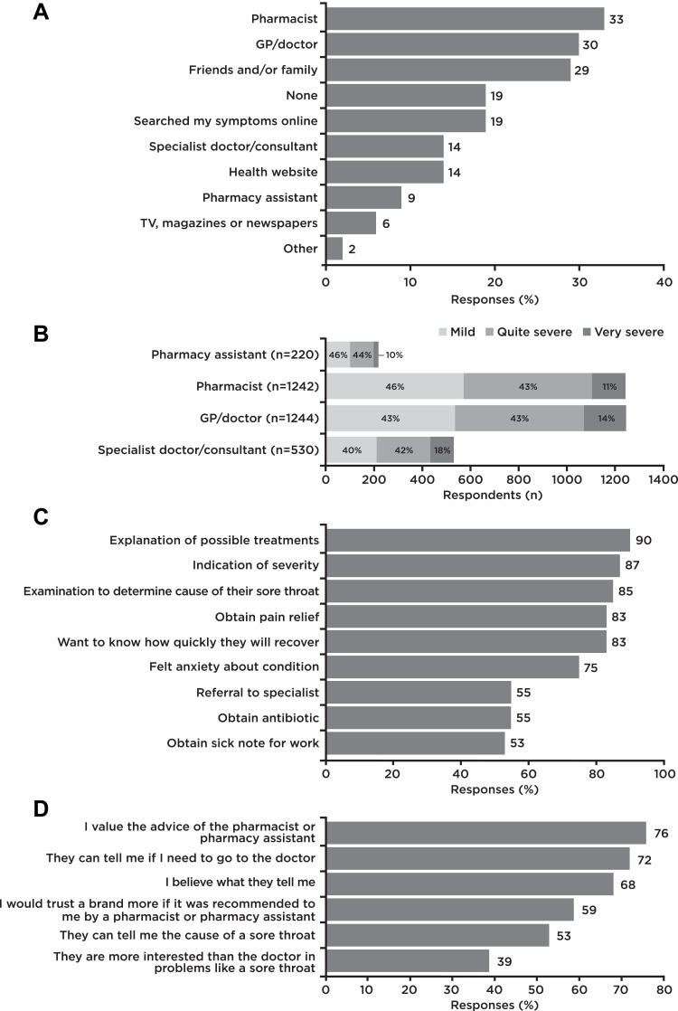 Patients with Sore Throat: A Survey of Self-Management and Healthcare-Seeking Behavior in 13 Countries Worldwide.