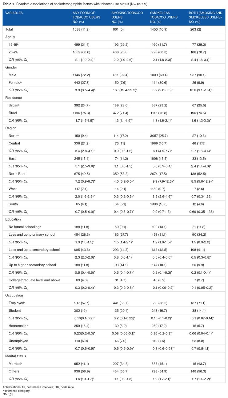 Tobacco Use Among the Youth in India: Evidence From Global Adult Tobacco Survey-2 (2016-2017).