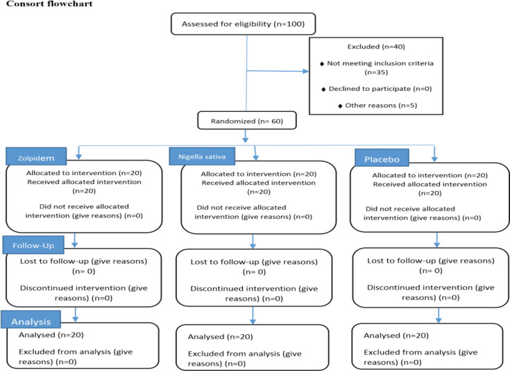 Comparative Efficacy of Zolpidem and Nigella Sativa in Treatment of Sleep Disorder and Vasomotor Symptoms in Menopausal Women of Women's General Hospital.