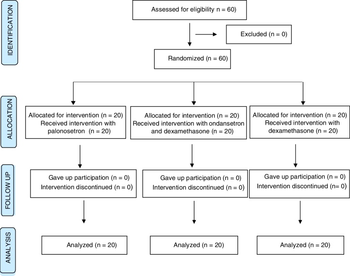 Efeito da palonosetrona, ondansetrona e dexametasona na prevenção de náusea e vômito pós‐operatório em videocolecistectomia com anestesia venosa total com propofol‐remifentanil – ensaio clínico randomizado duplo cego