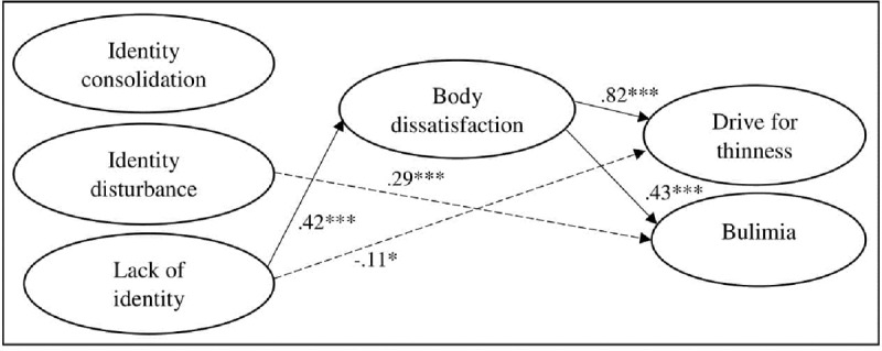 Body Dissatisfaction as a Mediator between Identity Formation and Eating Disorder Symptomatology in Adolescents and Emerging Adults.