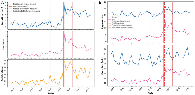 Staying Informed and Bridging "Social Distance": Smartphone News Use and Mobile Messaging Behaviors of Flemish Adults during the First Weeks of the COVID-19 Pandemic.