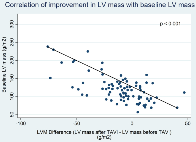 Left ventricular speckle tracking echocardiographic evaluation before and after TAVI.