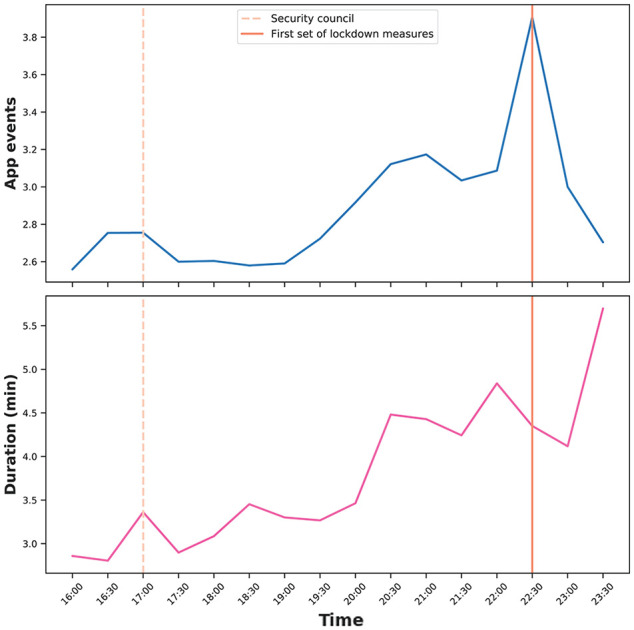 Staying Informed and Bridging "Social Distance": Smartphone News Use and Mobile Messaging Behaviors of Flemish Adults during the First Weeks of the COVID-19 Pandemic.