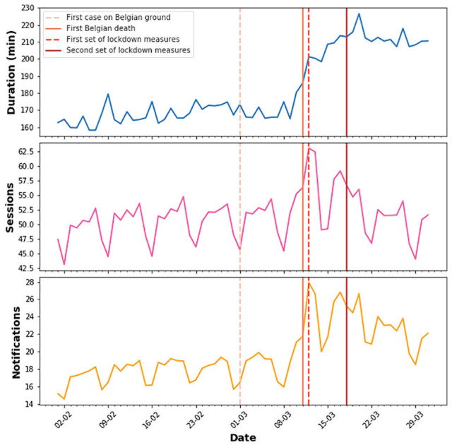 Staying Informed and Bridging "Social Distance": Smartphone News Use and Mobile Messaging Behaviors of Flemish Adults during the First Weeks of the COVID-19 Pandemic.