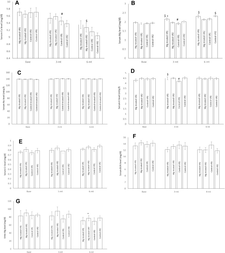 Magnesium Sulfate Improves Some Risk Factors for Atherosclerosis in Patients Suffering from One or Two Coronary Artery Diseases: A Double-blind Clinical Trial Study.