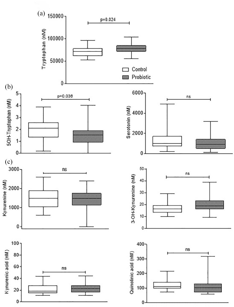 Effect of Probiotic Administration on Serum Tryptophan Metabolites in Pediatric Type 1 Diabetes Patients.