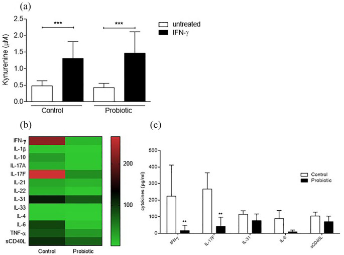 Effect of Probiotic Administration on Serum Tryptophan Metabolites in Pediatric Type 1 Diabetes Patients.