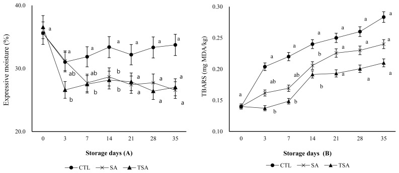 Physicochemical properties and shelf-life of low-fat pork sausages wrapped with active film manufactured by sodium alginate and cherry tomato powder.