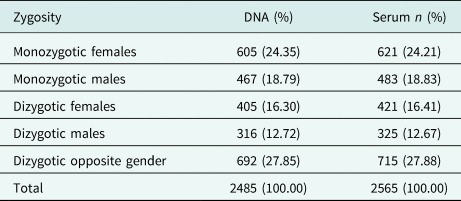 The Sri Lankan twin registry biobank: South Asia's first twin biobank.