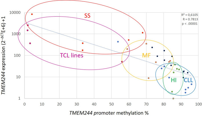 Hypomethylation of the promoter region drives ectopic expression of TMEM244 in Sézary cells.