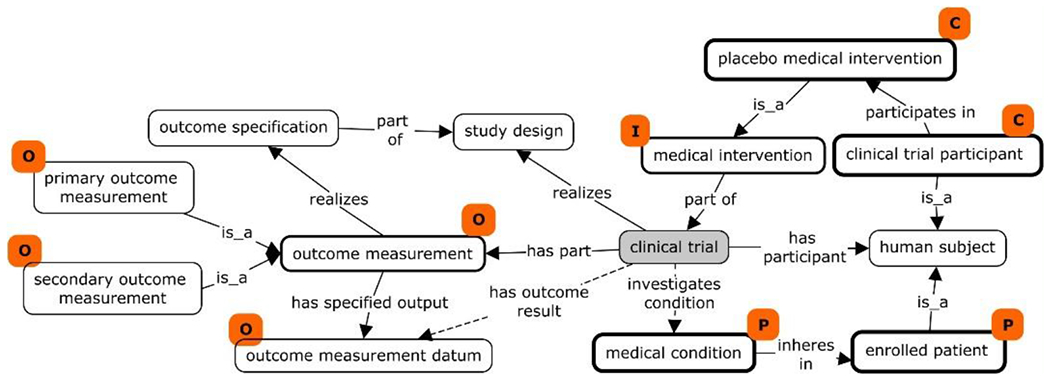 CTO: a Community-Based Clinical Trial Ontology and its Applications in PubChemRDF and SCAIView.