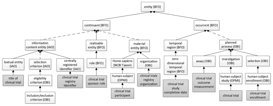 CTO: a Community-Based Clinical Trial Ontology and its Applications in PubChemRDF and SCAIView.