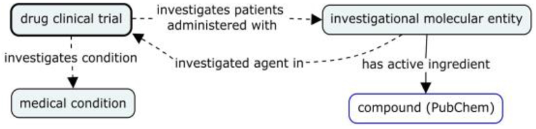 CTO: a Community-Based Clinical Trial Ontology and its Applications in PubChemRDF and SCAIView.