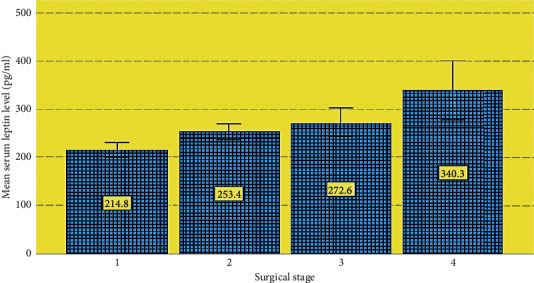 Serum Leptin as a Marker for Severity of Endometriosis.