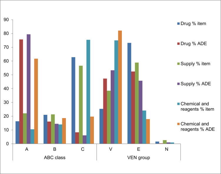 Critical Analysis of Pharmaceuticals Inventory Management Using the ABC-VEN Matrix in Dessie Referral Hospital, Ethiopia.