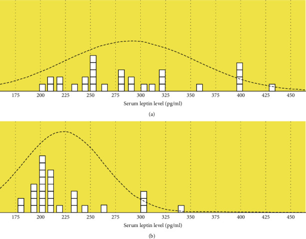 Serum Leptin as a Marker for Severity of Endometriosis.