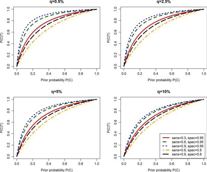 The Epistemology of a Positive SARS-CoV-2 Test