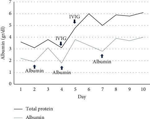 A Remarkable Coexistence of Systemic Capillary Leak Syndrome and Diabetes in an 11-Year-Old Boy: A Case Report and Review of the Literature.