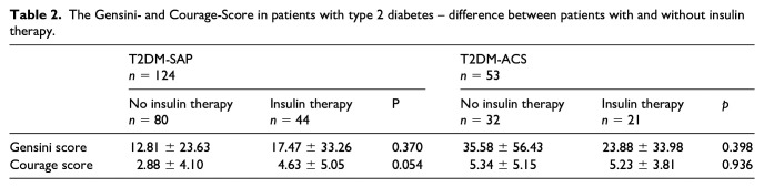 High cardiovascular risk of patients with type 2 diabetes is only partially attributed to angiographic burden of atherosclerosis.