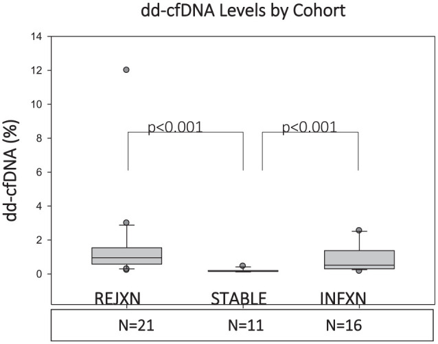 Single Center "Snapshot" Experience With Donor-Derived Cell-Free DNA After Lung Transplantation.