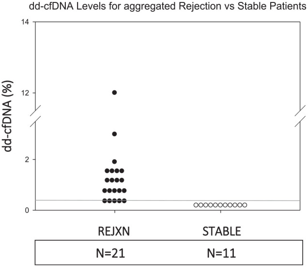 Single Center "Snapshot" Experience With Donor-Derived Cell-Free DNA After Lung Transplantation.