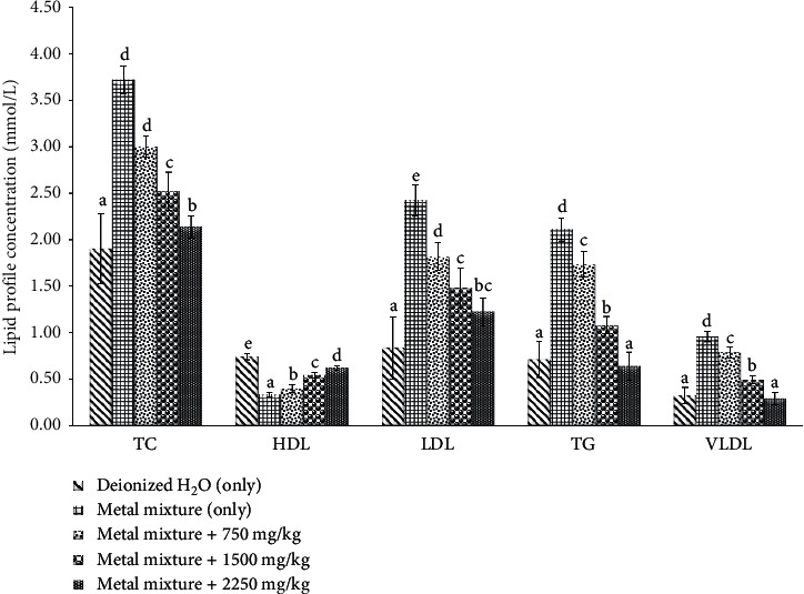 Protective Effect of <i>Costus afer</i> Aqueous Leaf Extract (CALE) on Low-Dose Heavy Metal Mixture-Induced Alterations in Serum Lipid Profile and Hematological Parameters of Male Wistar Albino Rats.