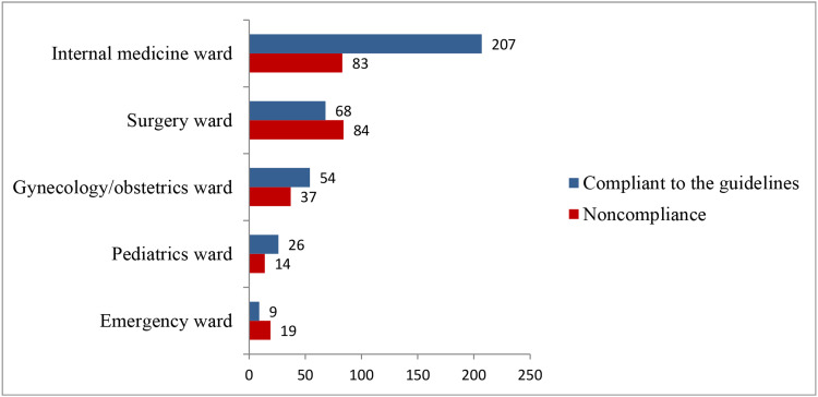 Drug Use Evaluation of Ceftriaxone in Ras-Desta Memorial General Hospital, Ethiopia.