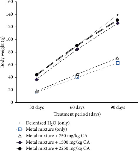 Protective Effect of <i>Costus afer</i> Aqueous Leaf Extract (CALE) on Low-Dose Heavy Metal Mixture-Induced Alterations in Serum Lipid Profile and Hematological Parameters of Male Wistar Albino Rats.