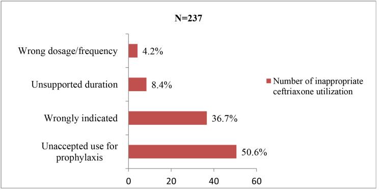 Drug Use Evaluation of Ceftriaxone in Ras-Desta Memorial General Hospital, Ethiopia.