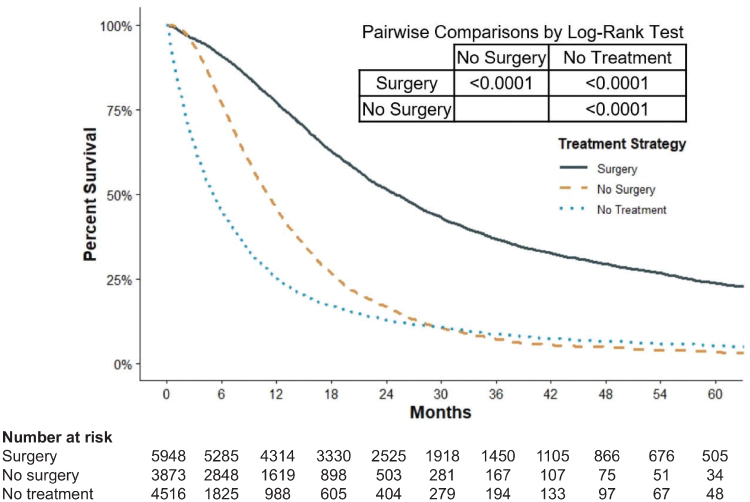 Factors Associated with Treatment and Survival of Early Stage Pancreatic Cancer in the Era of Modern Chemotherapy: An Analysis of the National Cancer Database.