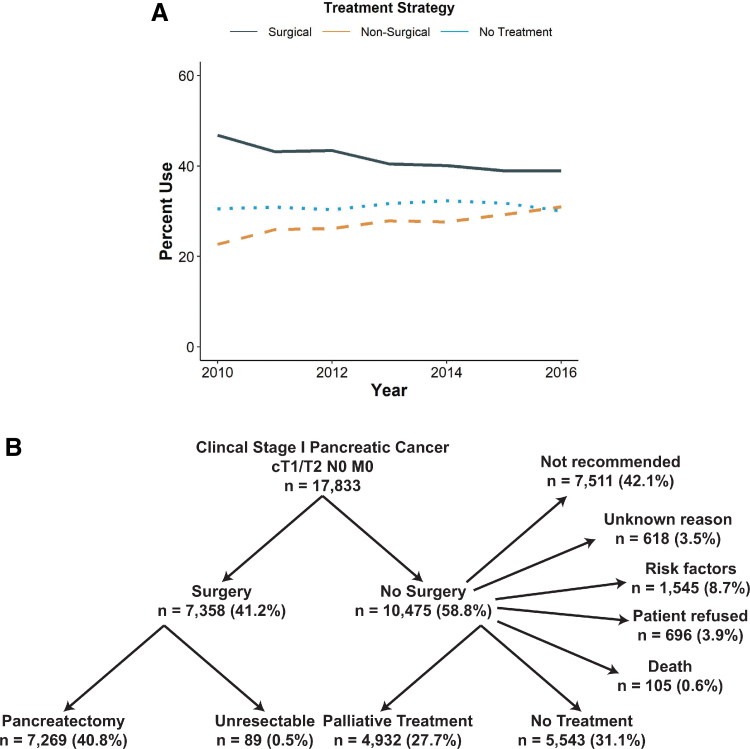 Factors Associated with Treatment and Survival of Early Stage Pancreatic Cancer in the Era of Modern Chemotherapy: An Analysis of the National Cancer Database.