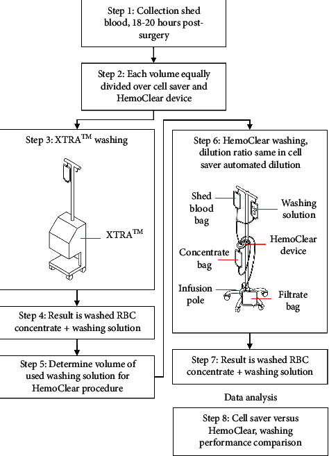 An In Vitro Pilot Study Comparing the Novel HemoClear Gravity-Driven Microfiltration Cell Salvage System with the Conventional Centrifugal XTRA™ Autotransfusion Device.