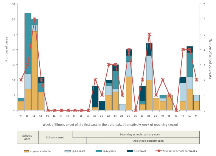 Surveillance of COVID-19 school outbreaks, Germany, March to August 2020.