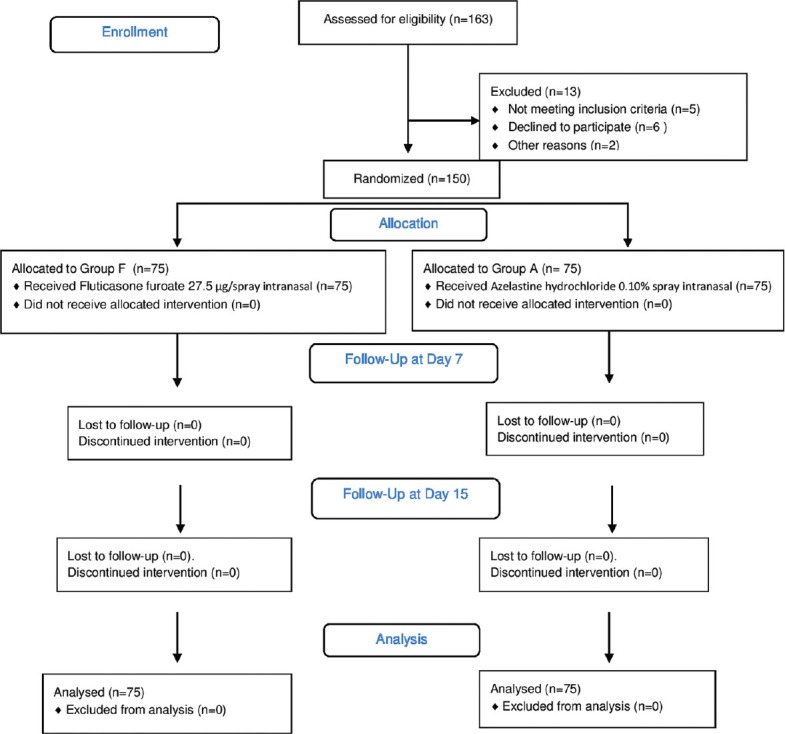 Comparative study of the efficacy and safety of intranasal azelastine hydrochloride and fluticasone furoate in the treatment of allergic rhinitis.