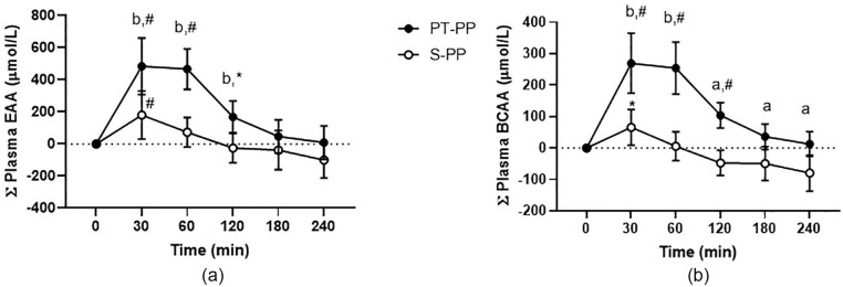 Proteins and Amino Acids Treated with Atmospheric Plasma Show Significantly Increased Bioavailability in Humans.